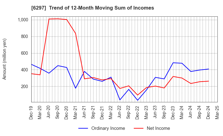 6297 KOKEN BORING MACHINE CO.,LTD.: Trend of 12-Month Moving Sum of Incomes