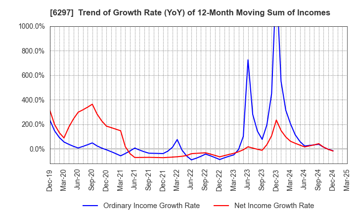 6297 KOKEN BORING MACHINE CO.,LTD.: Trend of Growth Rate (YoY) of 12-Month Moving Sum of Incomes