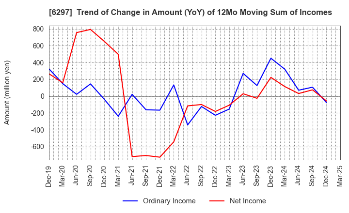 6297 KOKEN BORING MACHINE CO.,LTD.: Trend of Change in Amount (YoY) of 12Mo Moving Sum of Incomes