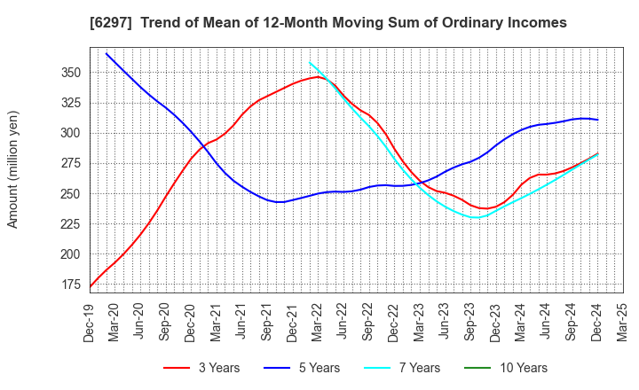 6297 KOKEN BORING MACHINE CO.,LTD.: Trend of Mean of 12-Month Moving Sum of Ordinary Incomes