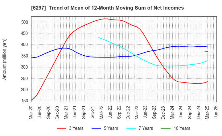 6297 KOKEN BORING MACHINE CO.,LTD.: Trend of Mean of 12-Month Moving Sum of Net Incomes
