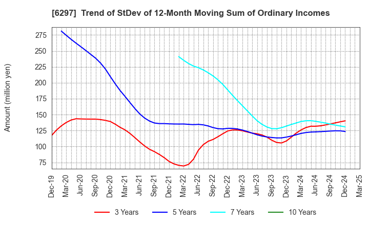 6297 KOKEN BORING MACHINE CO.,LTD.: Trend of StDev of 12-Month Moving Sum of Ordinary Incomes