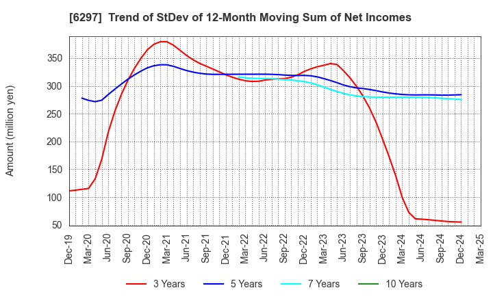 6297 KOKEN BORING MACHINE CO.,LTD.: Trend of StDev of 12-Month Moving Sum of Net Incomes