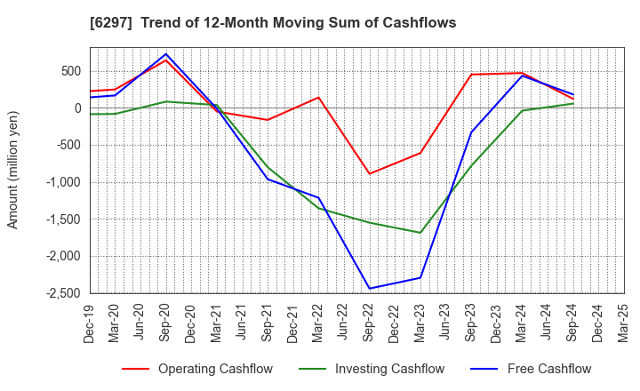6297 KOKEN BORING MACHINE CO.,LTD.: Trend of 12-Month Moving Sum of Cashflows