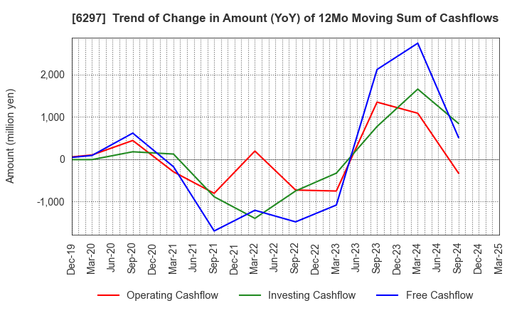 6297 KOKEN BORING MACHINE CO.,LTD.: Trend of Change in Amount (YoY) of 12Mo Moving Sum of Cashflows