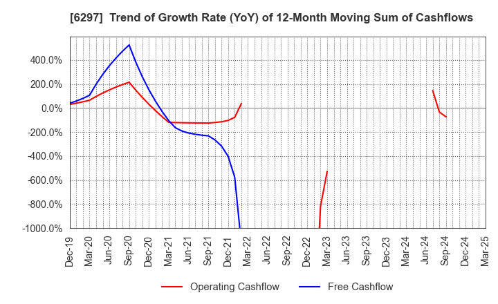 6297 KOKEN BORING MACHINE CO.,LTD.: Trend of Growth Rate (YoY) of 12-Month Moving Sum of Cashflows