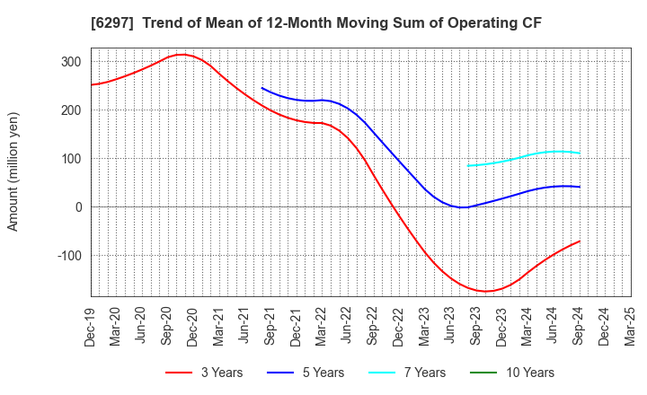 6297 KOKEN BORING MACHINE CO.,LTD.: Trend of Mean of 12-Month Moving Sum of Operating CF