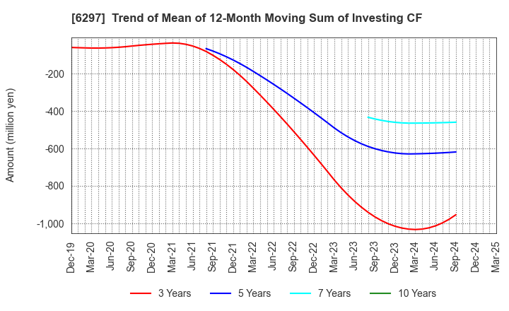 6297 KOKEN BORING MACHINE CO.,LTD.: Trend of Mean of 12-Month Moving Sum of Investing CF