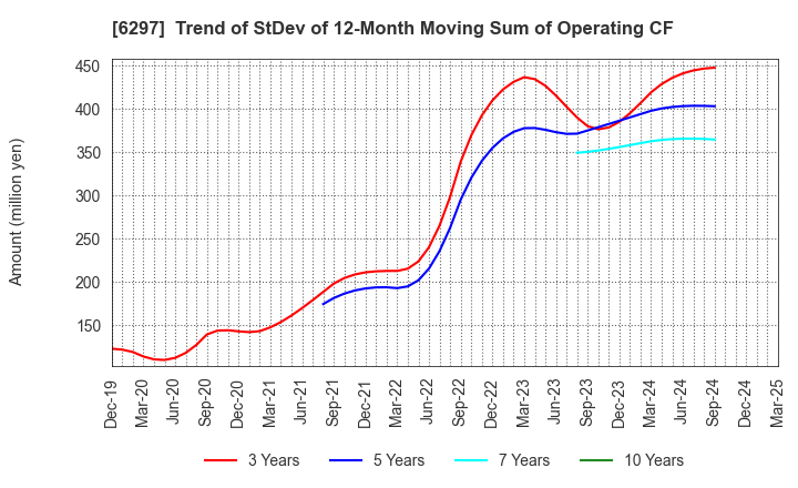 6297 KOKEN BORING MACHINE CO.,LTD.: Trend of StDev of 12-Month Moving Sum of Operating CF