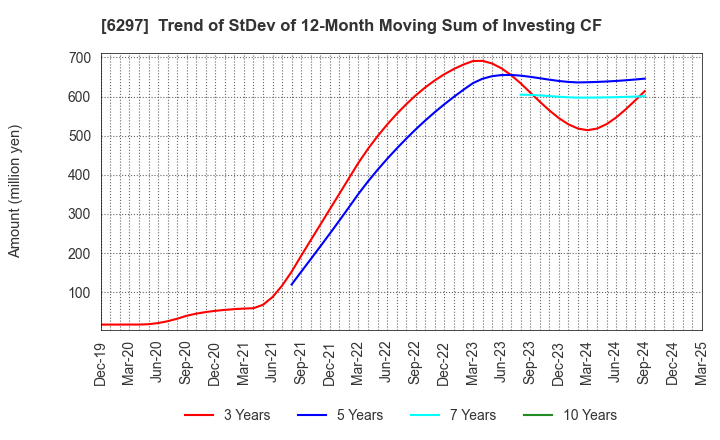 6297 KOKEN BORING MACHINE CO.,LTD.: Trend of StDev of 12-Month Moving Sum of Investing CF