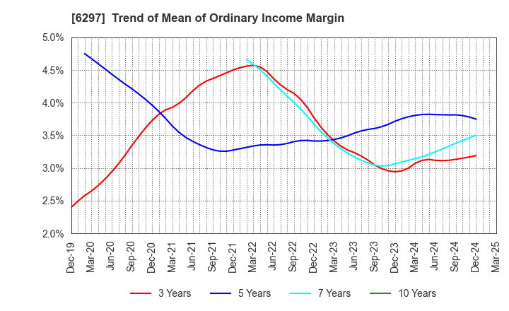 6297 KOKEN BORING MACHINE CO.,LTD.: Trend of Mean of Ordinary Income Margin