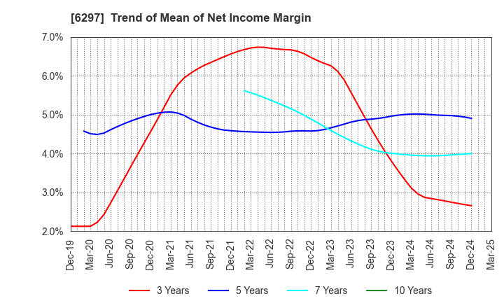 6297 KOKEN BORING MACHINE CO.,LTD.: Trend of Mean of Net Income Margin
