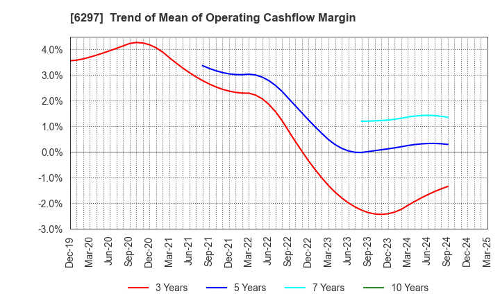 6297 KOKEN BORING MACHINE CO.,LTD.: Trend of Mean of Operating Cashflow Margin
