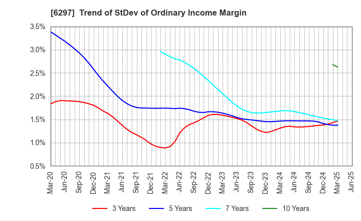 6297 KOKEN BORING MACHINE CO.,LTD.: Trend of StDev of Ordinary Income Margin