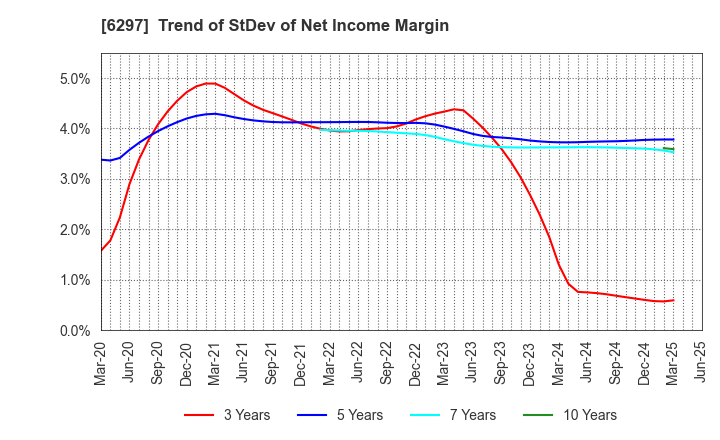6297 KOKEN BORING MACHINE CO.,LTD.: Trend of StDev of Net Income Margin