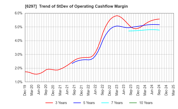 6297 KOKEN BORING MACHINE CO.,LTD.: Trend of StDev of Operating Cashflow Margin