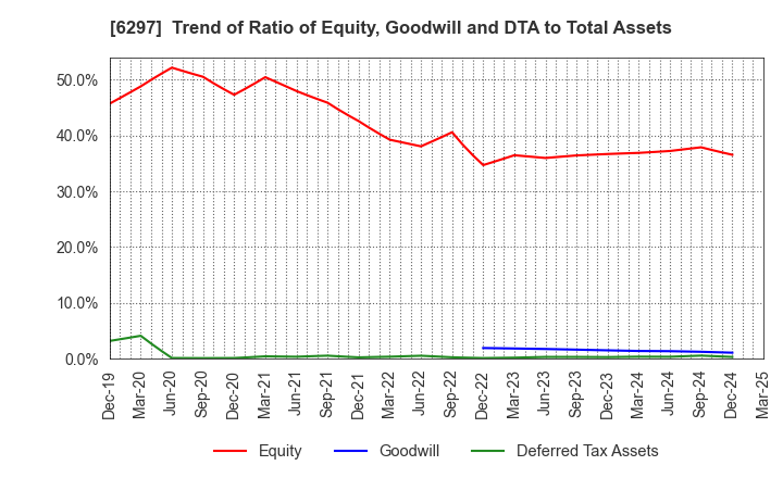 6297 KOKEN BORING MACHINE CO.,LTD.: Trend of Ratio of Equity, Goodwill and DTA to Total Assets