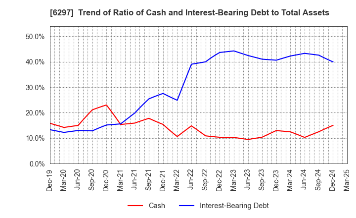 6297 KOKEN BORING MACHINE CO.,LTD.: Trend of Ratio of Cash and Interest-Bearing Debt to Total Assets