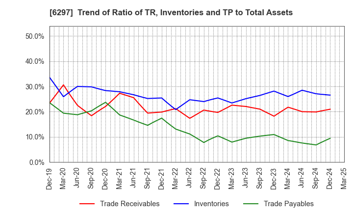 6297 KOKEN BORING MACHINE CO.,LTD.: Trend of Ratio of TR, Inventories and TP to Total Assets