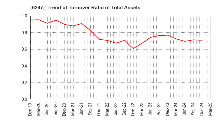 6297 KOKEN BORING MACHINE CO.,LTD.: Trend of Turnover Ratio of Total Assets