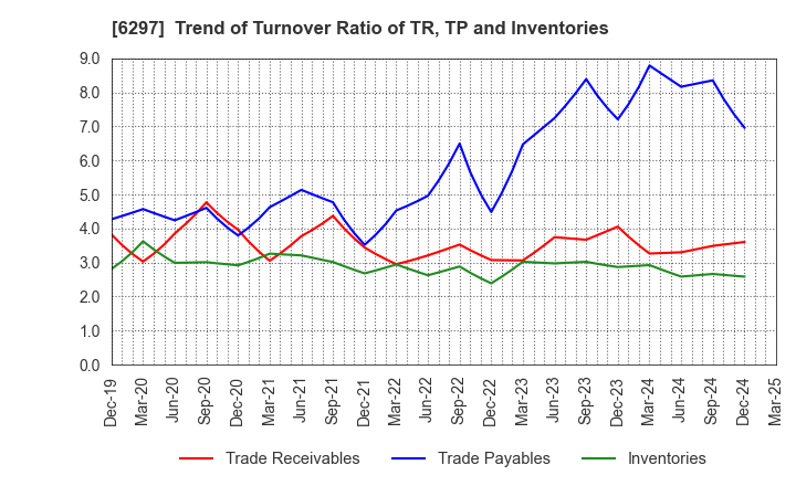 6297 KOKEN BORING MACHINE CO.,LTD.: Trend of Turnover Ratio of TR, TP and Inventories