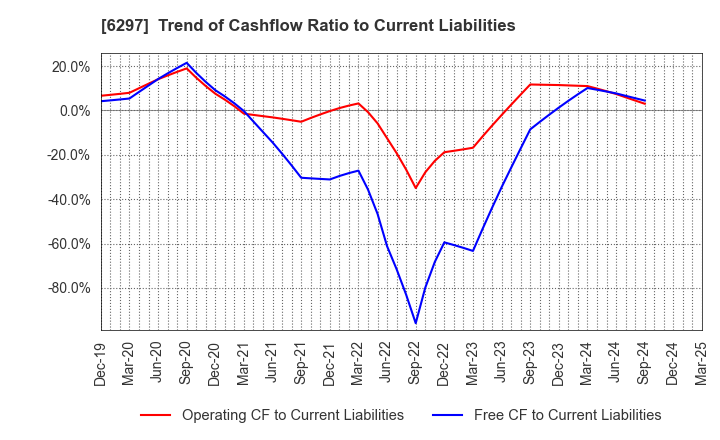 6297 KOKEN BORING MACHINE CO.,LTD.: Trend of Cashflow Ratio to Current Liabilities