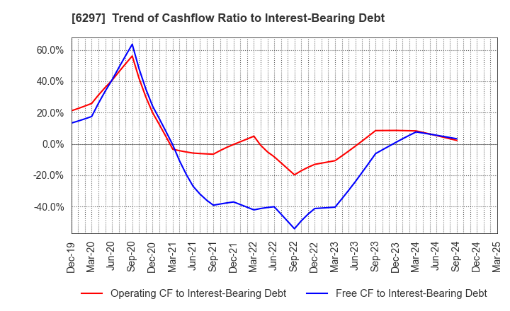 6297 KOKEN BORING MACHINE CO.,LTD.: Trend of Cashflow Ratio to Interest-Bearing Debt