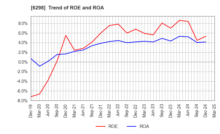 6298 Y.A.C.HOLDINGS CO.,LTD.: Trend of ROE and ROA