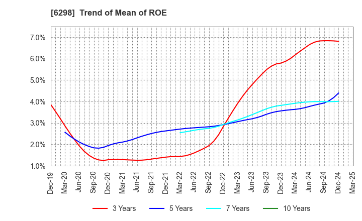 6298 Y.A.C.HOLDINGS CO.,LTD.: Trend of Mean of ROE