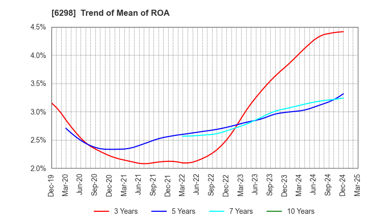 6298 Y.A.C.HOLDINGS CO.,LTD.: Trend of Mean of ROA
