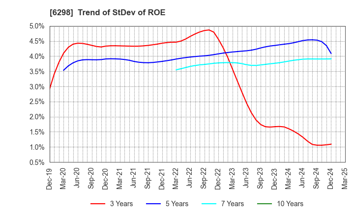 6298 Y.A.C.HOLDINGS CO.,LTD.: Trend of StDev of ROE