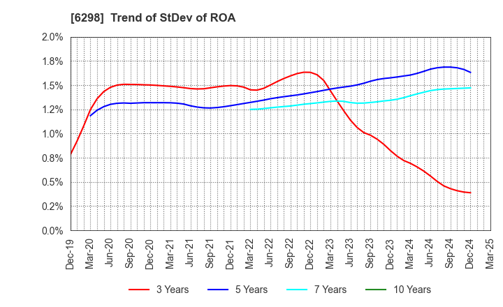 6298 Y.A.C.HOLDINGS CO.,LTD.: Trend of StDev of ROA