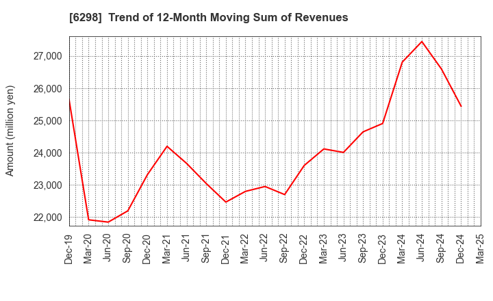 6298 Y.A.C.HOLDINGS CO.,LTD.: Trend of 12-Month Moving Sum of Revenues