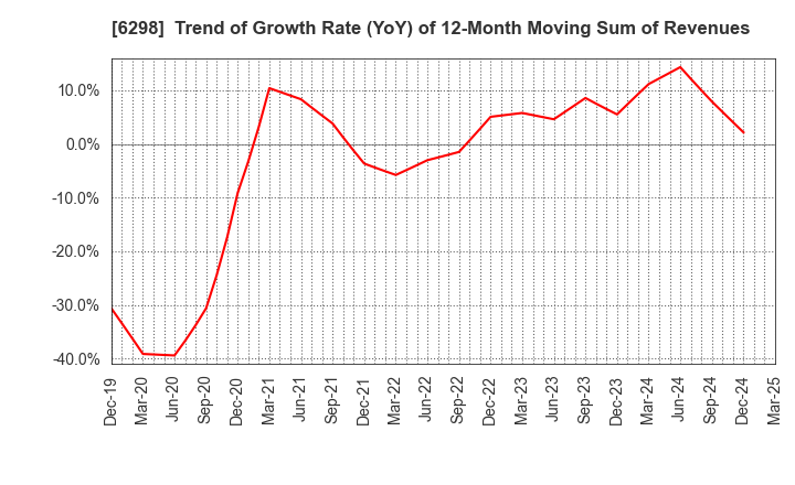 6298 Y.A.C.HOLDINGS CO.,LTD.: Trend of Growth Rate (YoY) of 12-Month Moving Sum of Revenues