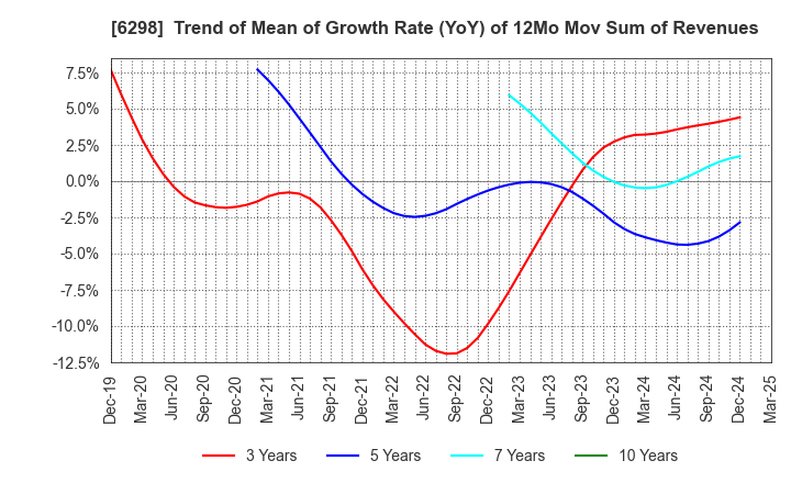 6298 Y.A.C.HOLDINGS CO.,LTD.: Trend of Mean of Growth Rate (YoY) of 12Mo Mov Sum of Revenues
