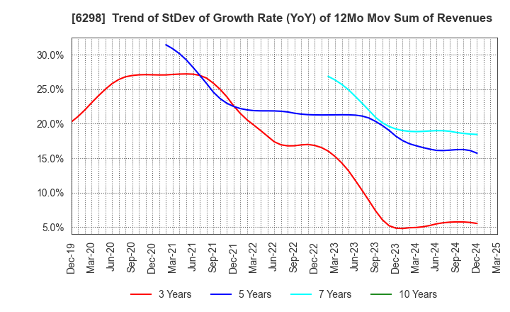 6298 Y.A.C.HOLDINGS CO.,LTD.: Trend of StDev of Growth Rate (YoY) of 12Mo Mov Sum of Revenues