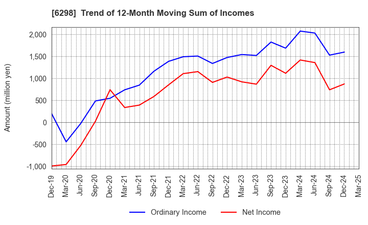 6298 Y.A.C.HOLDINGS CO.,LTD.: Trend of 12-Month Moving Sum of Incomes