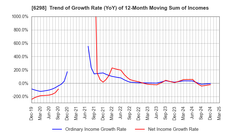6298 Y.A.C.HOLDINGS CO.,LTD.: Trend of Growth Rate (YoY) of 12-Month Moving Sum of Incomes