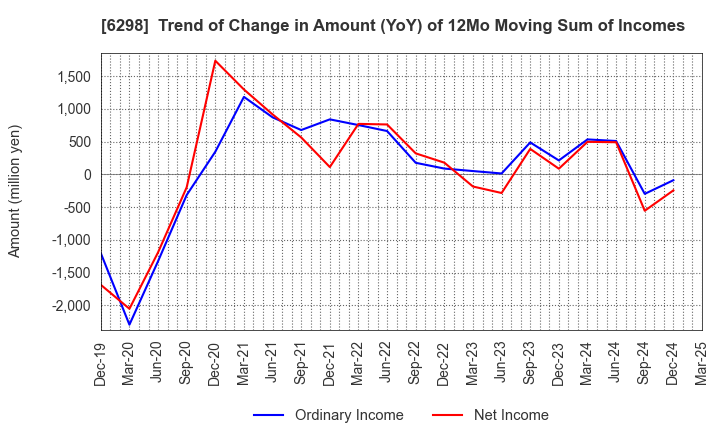 6298 Y.A.C.HOLDINGS CO.,LTD.: Trend of Change in Amount (YoY) of 12Mo Moving Sum of Incomes