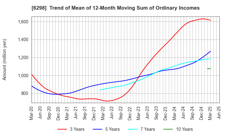 6298 Y.A.C.HOLDINGS CO.,LTD.: Trend of Mean of 12-Month Moving Sum of Ordinary Incomes