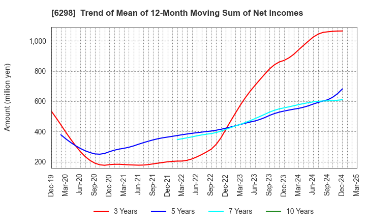 6298 Y.A.C.HOLDINGS CO.,LTD.: Trend of Mean of 12-Month Moving Sum of Net Incomes