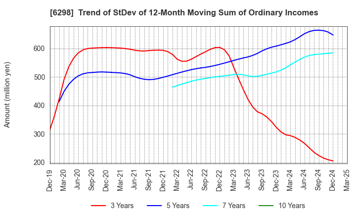6298 Y.A.C.HOLDINGS CO.,LTD.: Trend of StDev of 12-Month Moving Sum of Ordinary Incomes