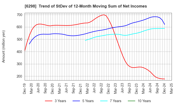 6298 Y.A.C.HOLDINGS CO.,LTD.: Trend of StDev of 12-Month Moving Sum of Net Incomes