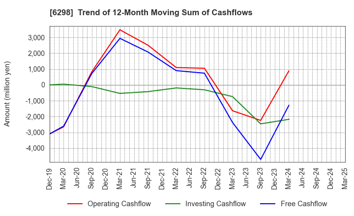 6298 Y.A.C.HOLDINGS CO.,LTD.: Trend of 12-Month Moving Sum of Cashflows