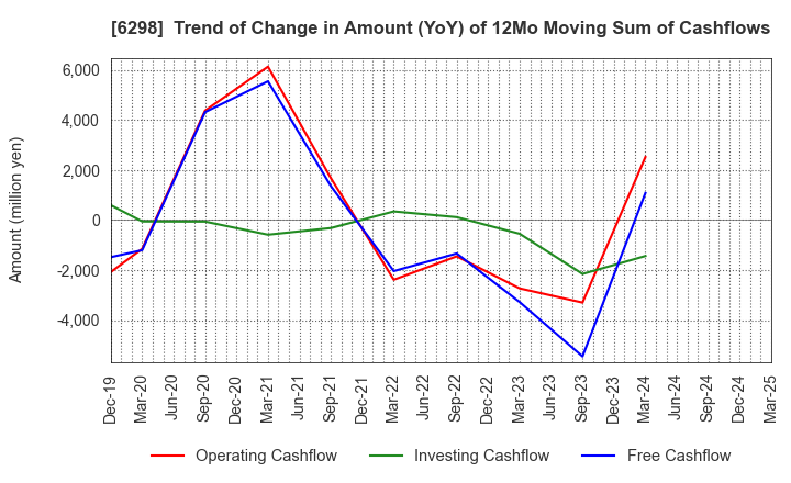 6298 Y.A.C.HOLDINGS CO.,LTD.: Trend of Change in Amount (YoY) of 12Mo Moving Sum of Cashflows