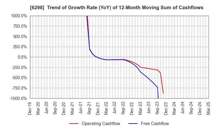 6298 Y.A.C.HOLDINGS CO.,LTD.: Trend of Growth Rate (YoY) of 12-Month Moving Sum of Cashflows
