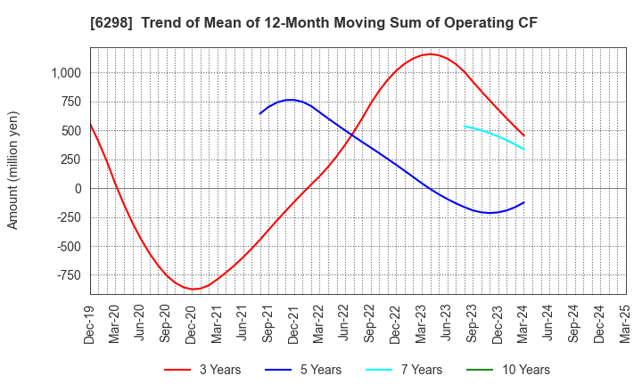6298 Y.A.C.HOLDINGS CO.,LTD.: Trend of Mean of 12-Month Moving Sum of Operating CF