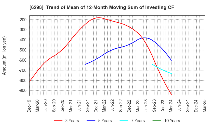 6298 Y.A.C.HOLDINGS CO.,LTD.: Trend of Mean of 12-Month Moving Sum of Investing CF
