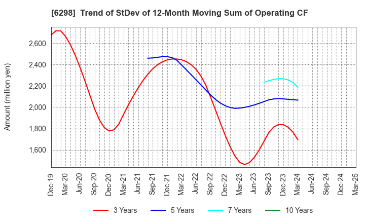 6298 Y.A.C.HOLDINGS CO.,LTD.: Trend of StDev of 12-Month Moving Sum of Operating CF