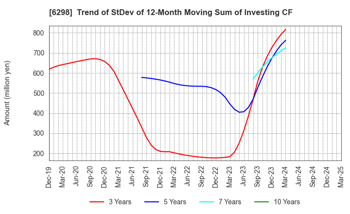 6298 Y.A.C.HOLDINGS CO.,LTD.: Trend of StDev of 12-Month Moving Sum of Investing CF